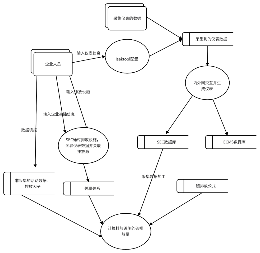 基于云边协同应用技术的企业碳核算边缘一体机研究开发 基于云边协同应用技术的企业碳核算边缘一体机研究开发
