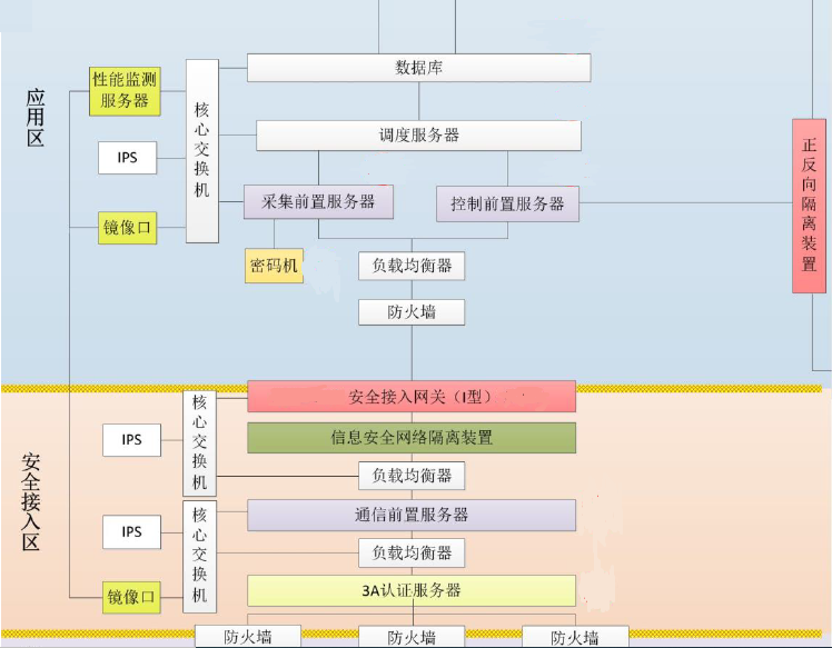 6686体育HEC-5510至强服务器平台在电力系统安全接入网关中的应用 6686体育HEC-5510至强服务器平台在电力系统安全接入网关中的应用